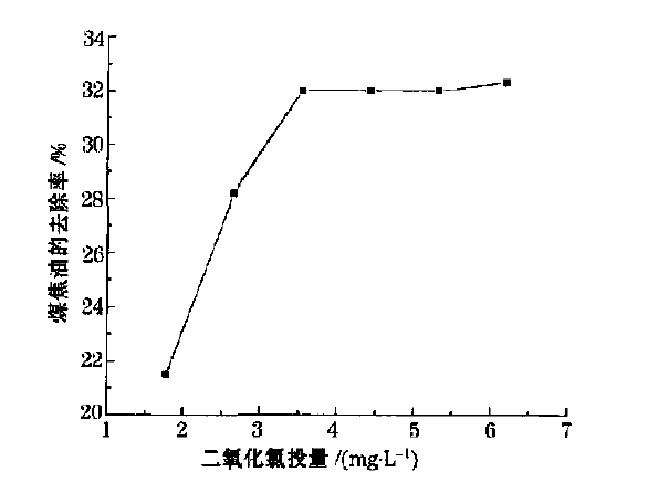 煤焦油廢水