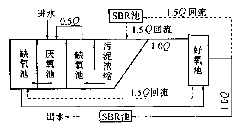城市污水處理