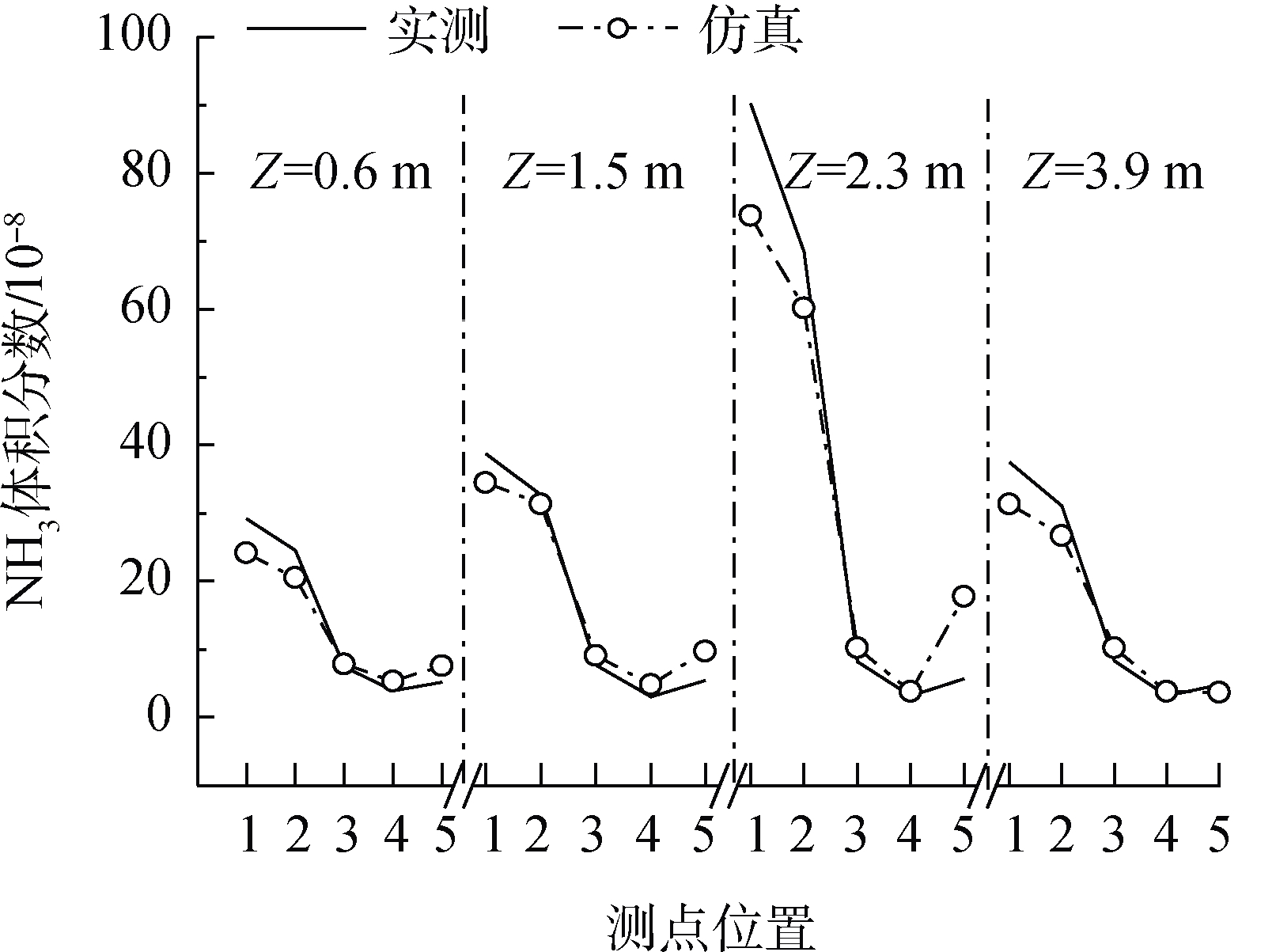 圖4
實測值與模擬結(jié)果對比